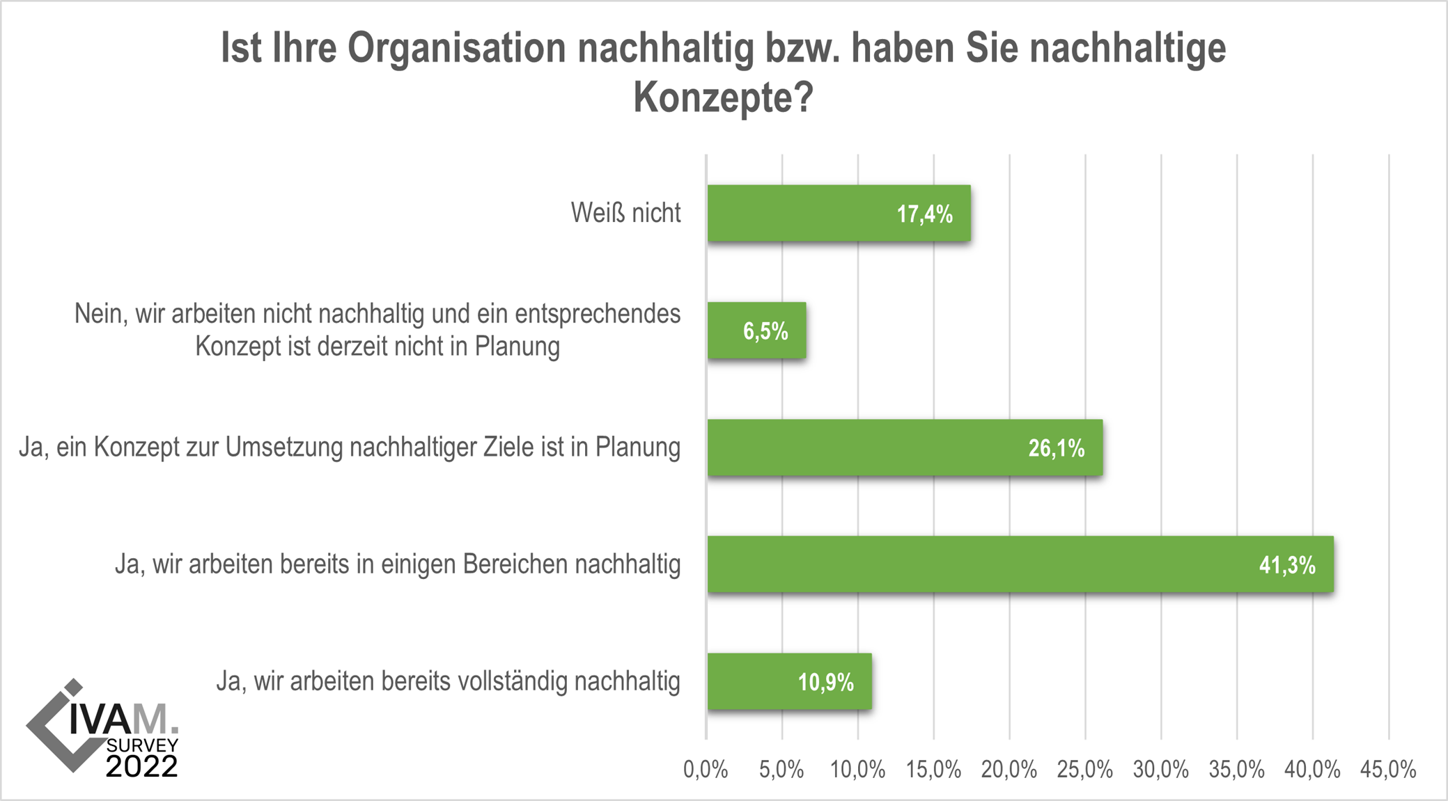 IVAM - IVAM-Befragung 2022: Corona Krise - Klimawandel - Entwicklungen ...